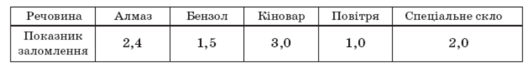 Ілюстрація до питання 29