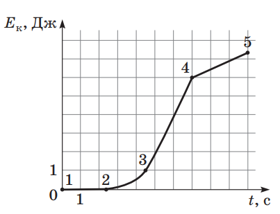 Ілюстрація до питання 2