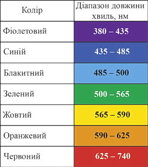 Ілюстрація до питання 11